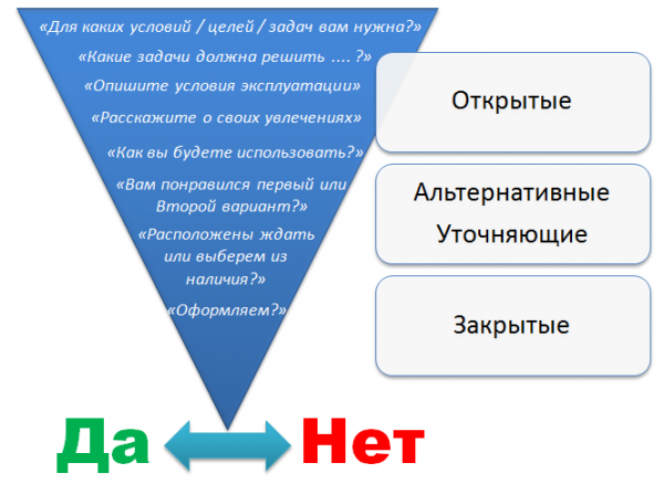 Выявление потребностей в продажах мебели вопросы