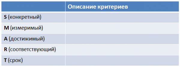 Цель проекта сформулированная по методу smart